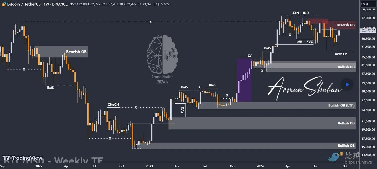 牛市情绪回归？BTC 突破 6.5 万美元是关键